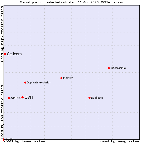 Market position of OVH vs. Cellcom vs. Ezit