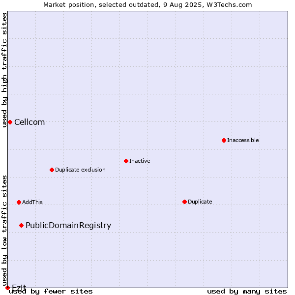 Market position of PublicDomainRegistry vs. Cellcom vs. Ezit