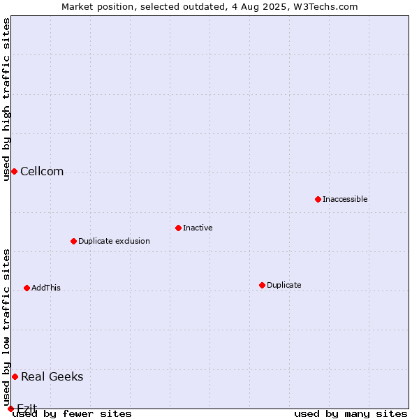 Market position of Real Geeks vs. Cellcom vs. Ezit