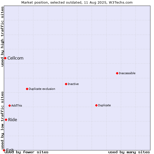 Market position of Ride vs. Cellcom vs. Ezit