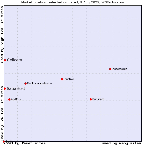 Market position of Cellcom vs. Ezit vs. SabaHost
