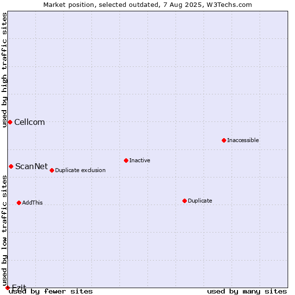 Market position of ScanNet vs. Cellcom vs. Ezit