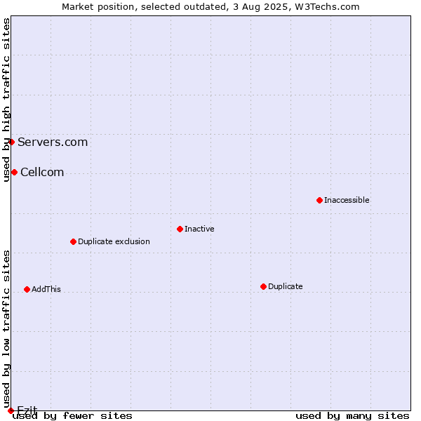 Market position of Cellcom vs. Ezit vs. Servers.com