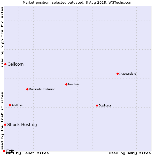 Market position of Cellcom vs. Ezit vs. Shock Hosting