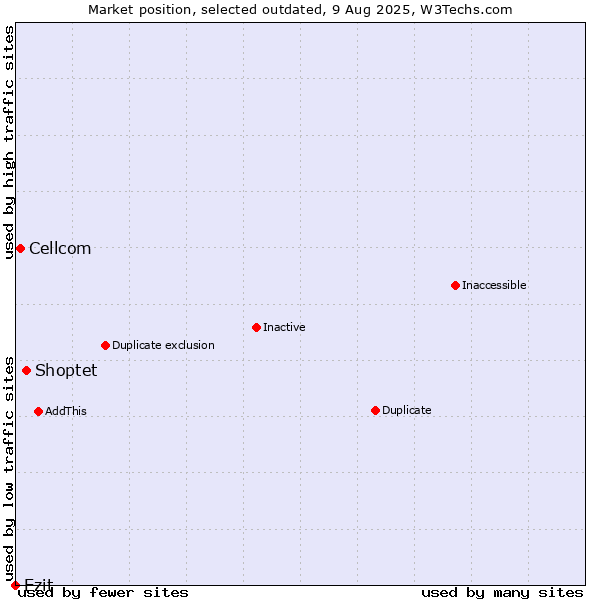 Market position of Shoptet vs. Cellcom vs. Ezit