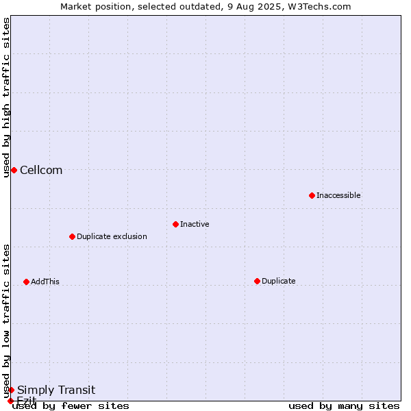 Market position of Cellcom vs. Ezit vs. Simply Transit
