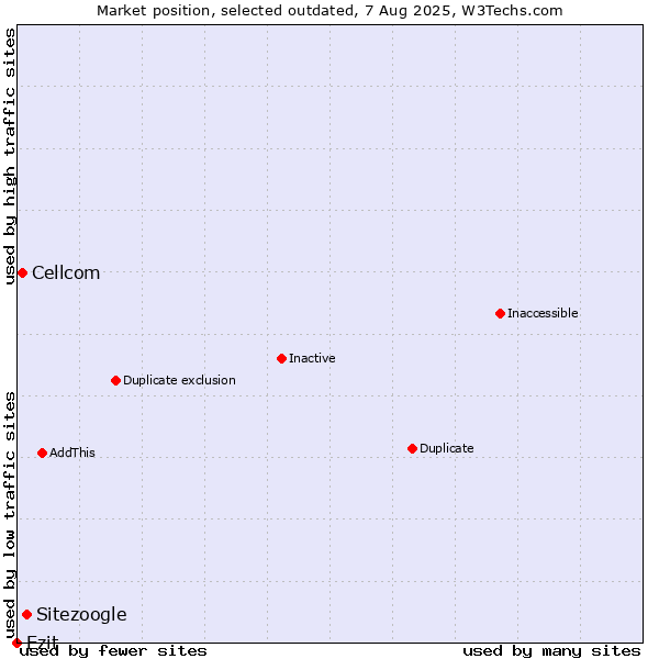 Market position of Sitezoogle vs. Cellcom vs. Ezit