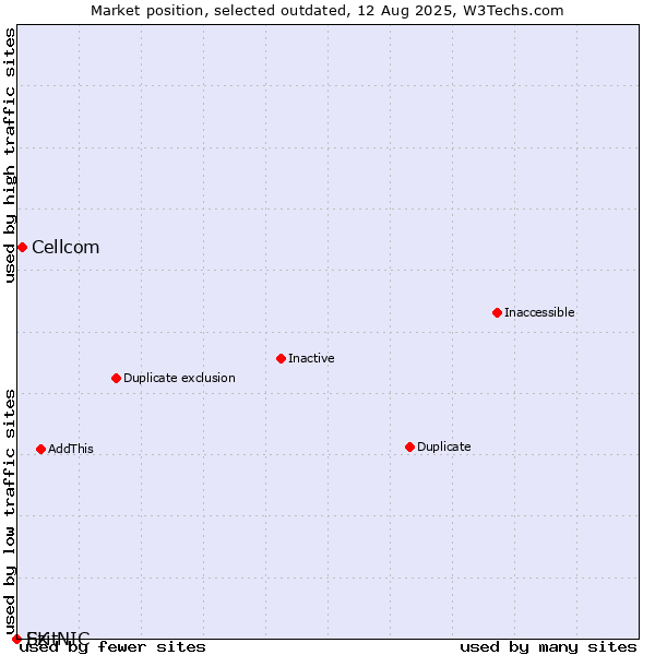Market position of Cellcom vs. Ezit vs. SK-NIC