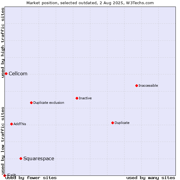 Market position of Squarespace vs. Cellcom vs. Ezit