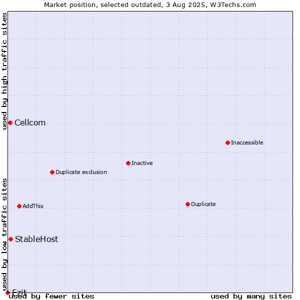 Market position of StableHost vs. Cellcom vs. Ezit