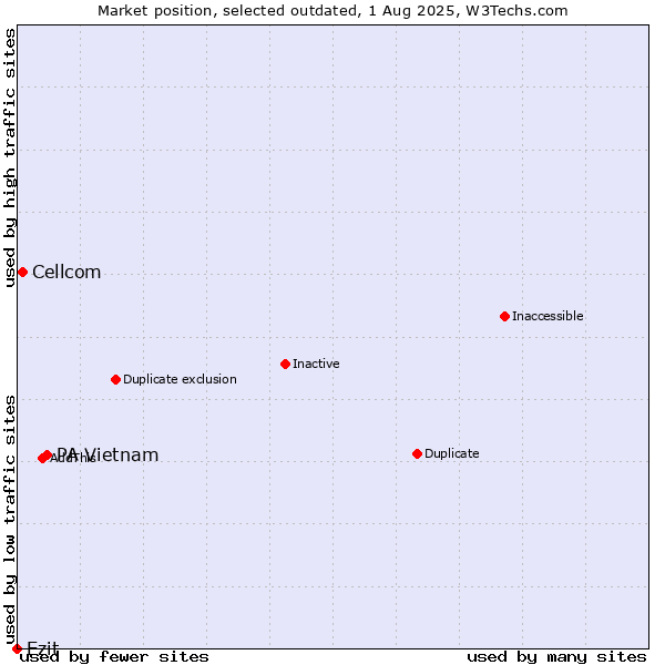 Market position of PA Vietnam vs. Cellcom vs. Ezit