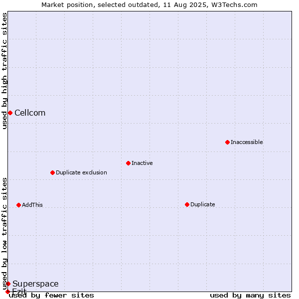 Market position of Cellcom vs. Ezit vs. Superspace