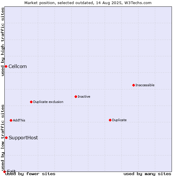 Market position of SupportHost vs. Cellcom vs. Ezit