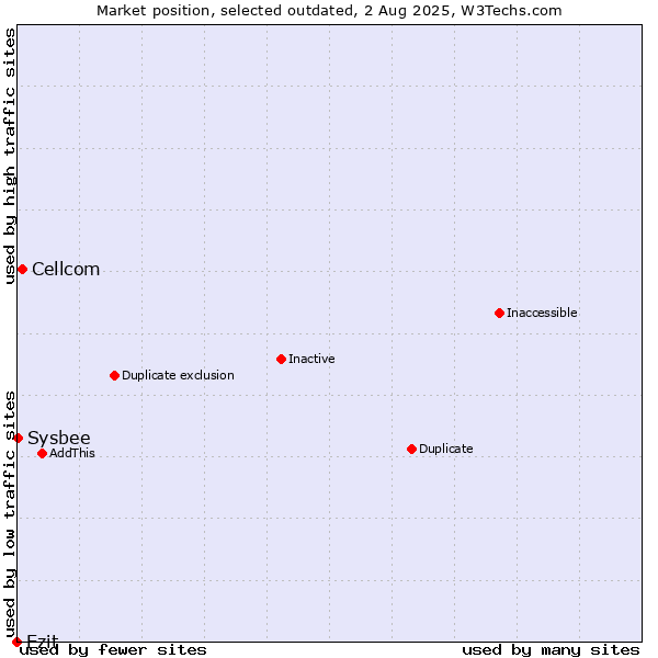 Market position of Cellcom vs. Ezit vs. Sysbee