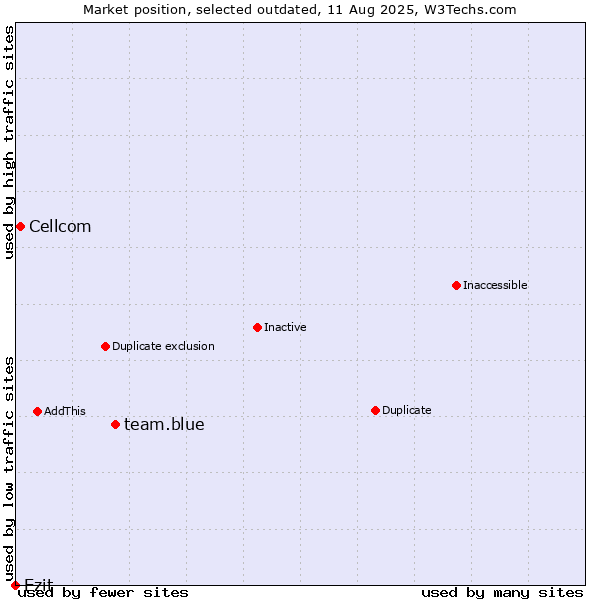 Market position of team.blue vs. Cellcom vs. Ezit