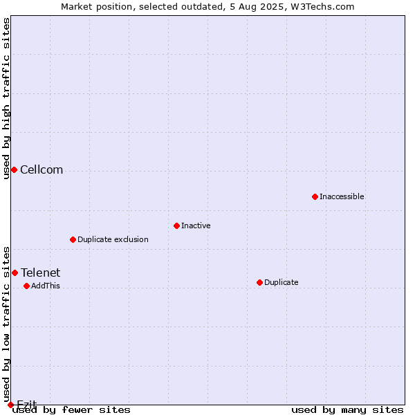 Market position of Telenet vs. Cellcom vs. Ezit