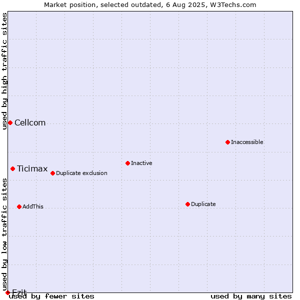 Market position of Ticimax vs. Cellcom vs. Ezit