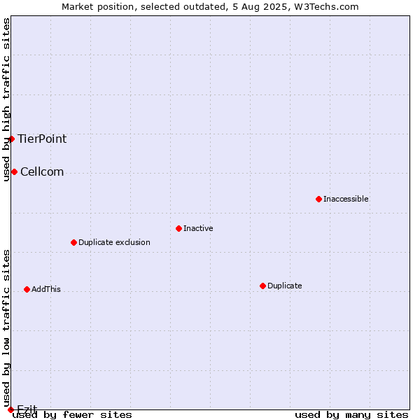 Market position of Cellcom vs. Ezit vs. TierPoint