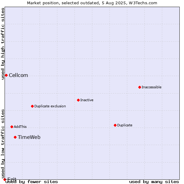 Market position of TimeWeb vs. Cellcom vs. Ezit