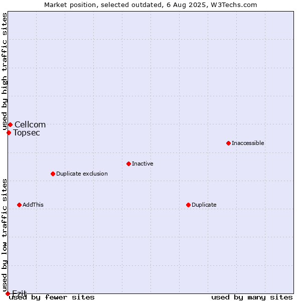 Market position of Cellcom vs. Ezit vs. Topsec