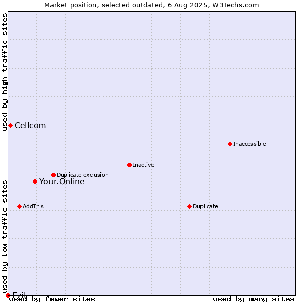 Market position of Your.Online vs. Cellcom vs. Ezit