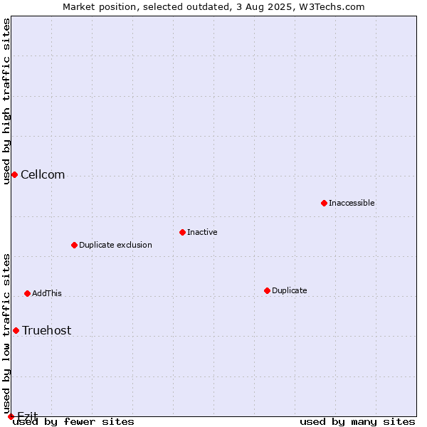Market position of Truehost vs. Cellcom vs. Ezit