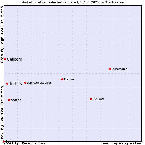 Market position of Turbify vs. Cellcom vs. Ezit