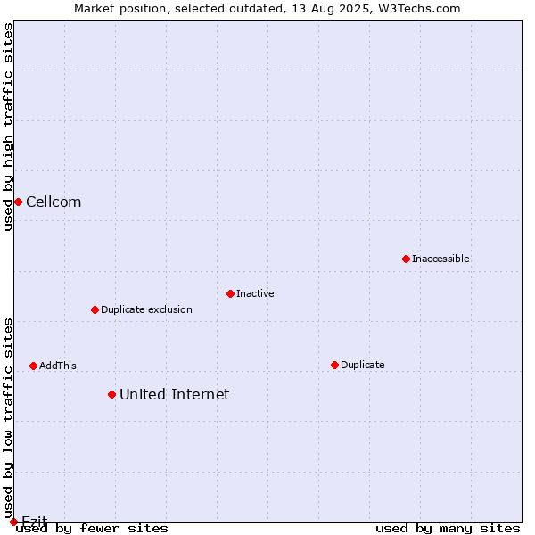 Market position of United Internet vs. Cellcom vs. Ezit