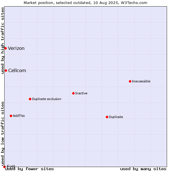 Market position of Cellcom vs. Ezit vs. Verizon