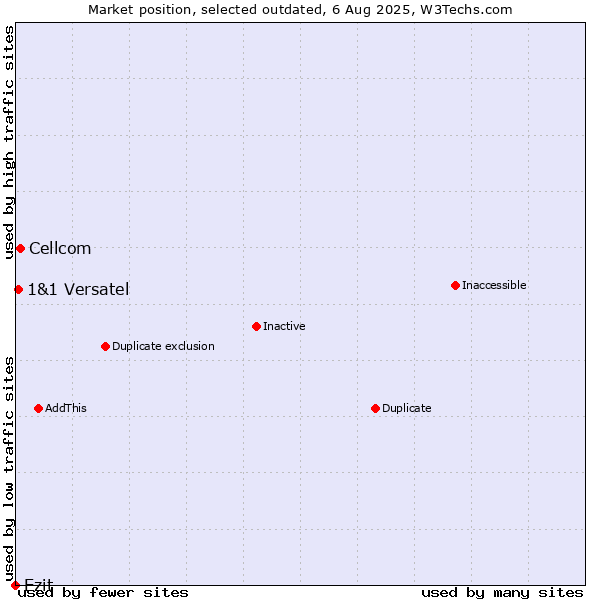 Market position of Cellcom vs. Ezit vs. 1&1 Versatel