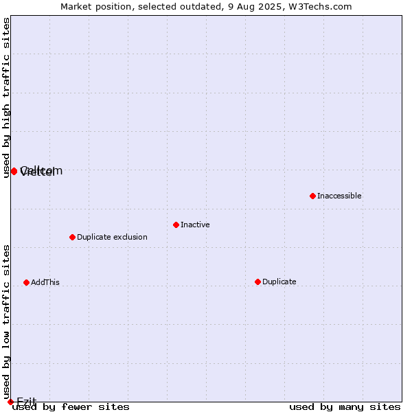 Market position of Cellcom vs. Viettel vs. Ezit