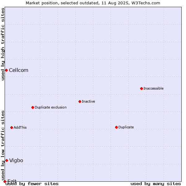 Market position of Vigbo vs. Cellcom vs. Ezit