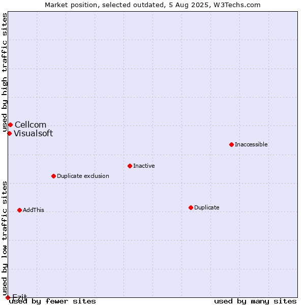 Market position of Cellcom vs. Ezit vs. Visualsoft