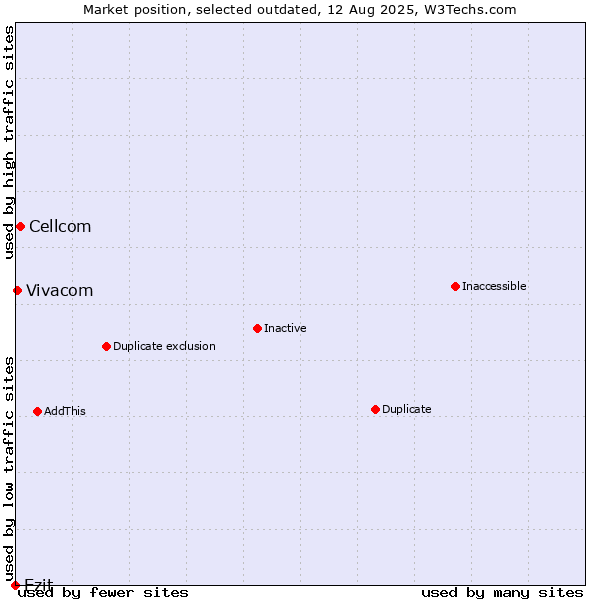 Market position of Cellcom vs. Ezit vs. Vivacom