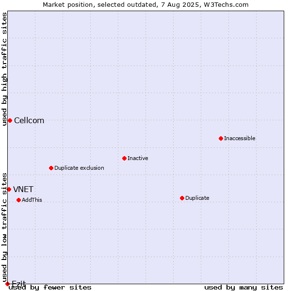 Market position of Cellcom vs. Ezit vs. VNET