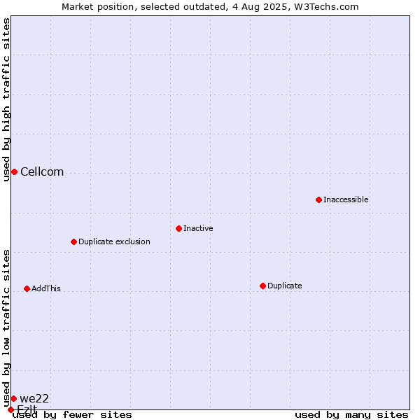 Market position of Cellcom vs. Ezit vs. we22