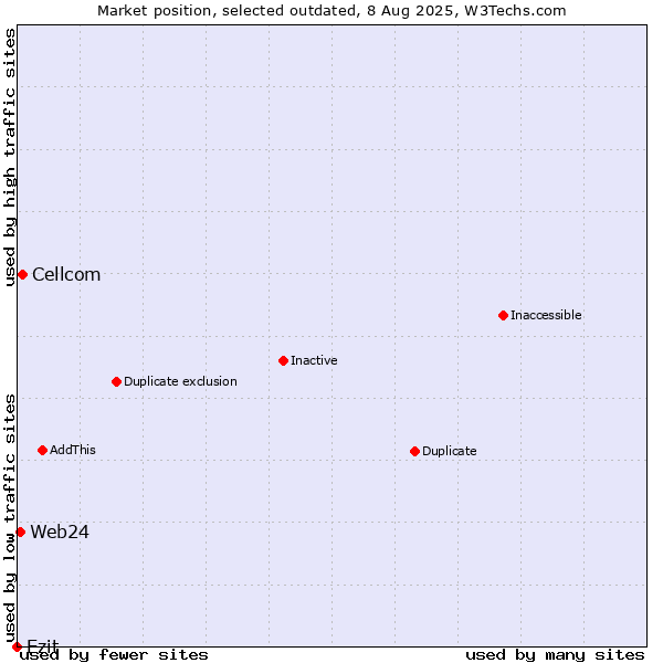 Market position of Cellcom vs. Ezit vs. Web24