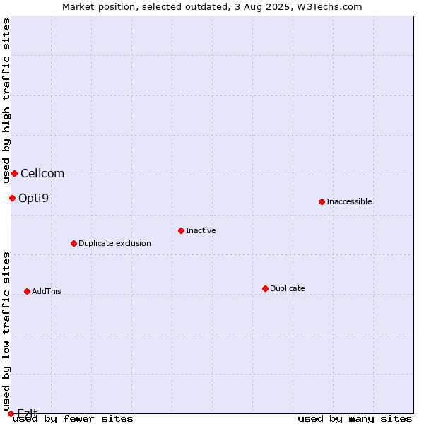 Market position of Cellcom vs. Ezit vs. Opti9