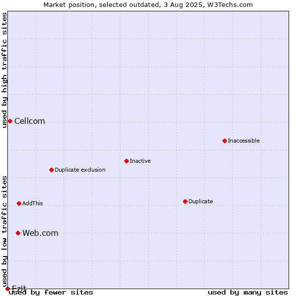 Market position of Web.com vs. Cellcom vs. Ezit