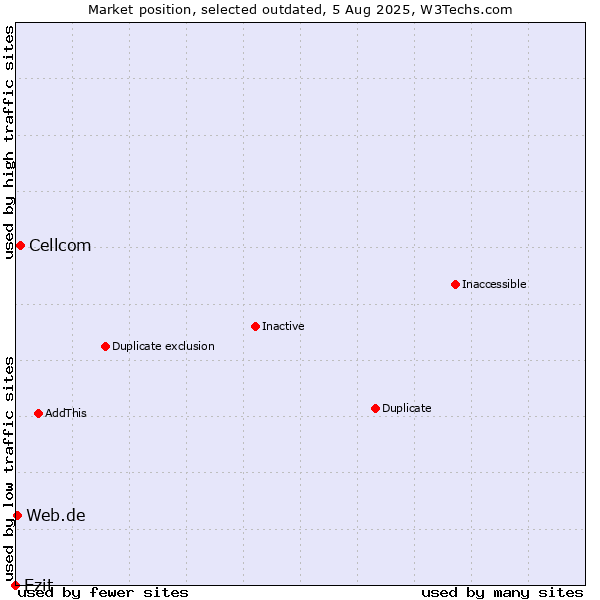Market position of Cellcom vs. Ezit vs. Web.de