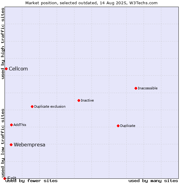 Market position of Webempresa vs. Cellcom vs. Ezit
