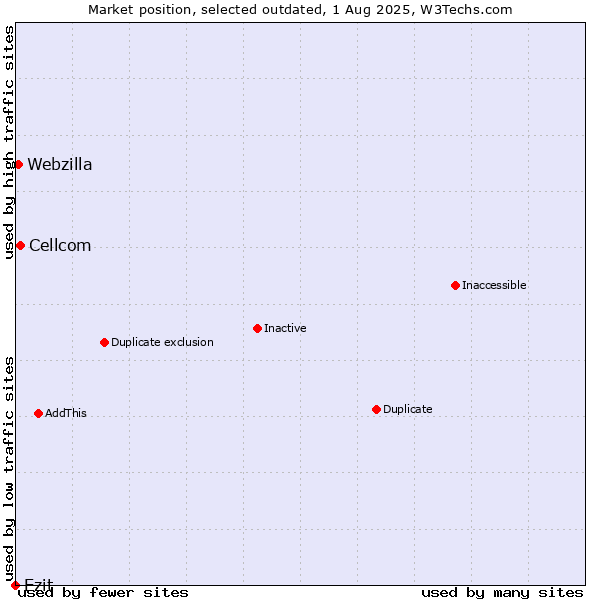 Market position of Cellcom vs. Ezit vs. Webzilla