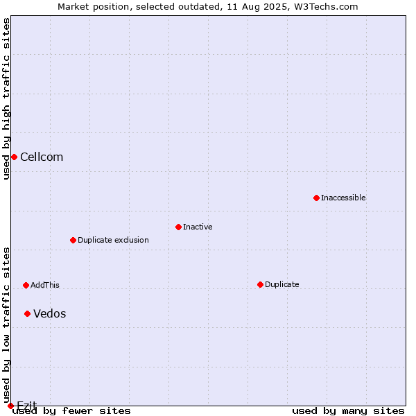 Market position of Vedos vs. Cellcom vs. Ezit