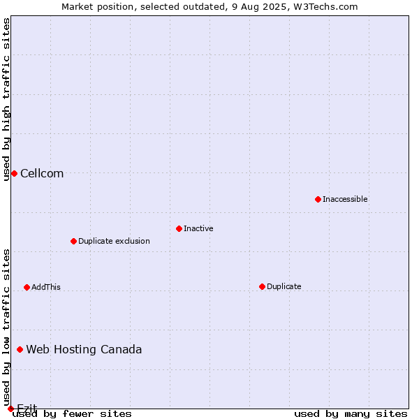 Market position of Web Hosting Canada vs. Cellcom vs. Ezit