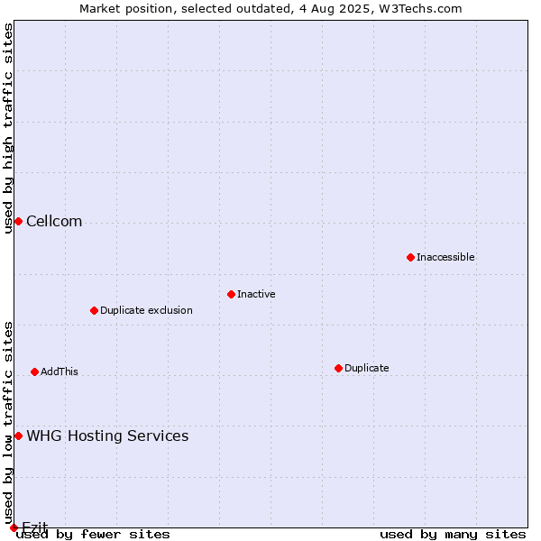 Market position of Cellcom vs. Ezit vs. WHG Hosting Services