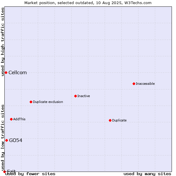 Market position of GO54 vs. Cellcom vs. Ezit