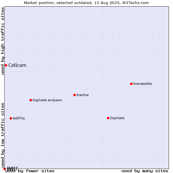 Market position of Cellcom vs. Ezit vs. WIIT