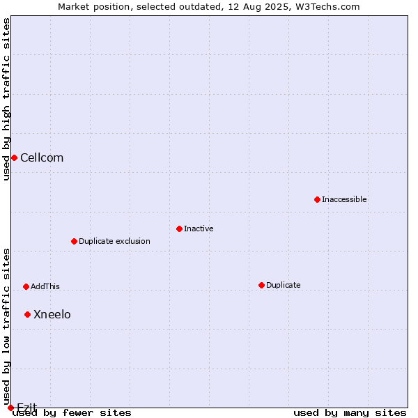 Market position of Xneelo vs. Cellcom vs. Ezit