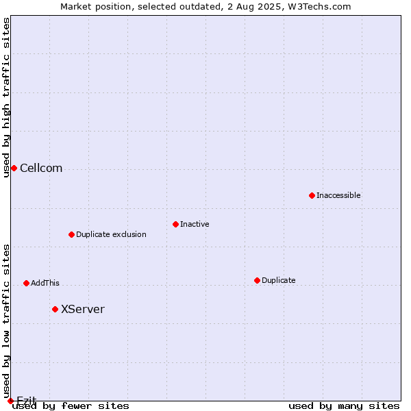 Market position of XServer vs. Cellcom vs. Ezit