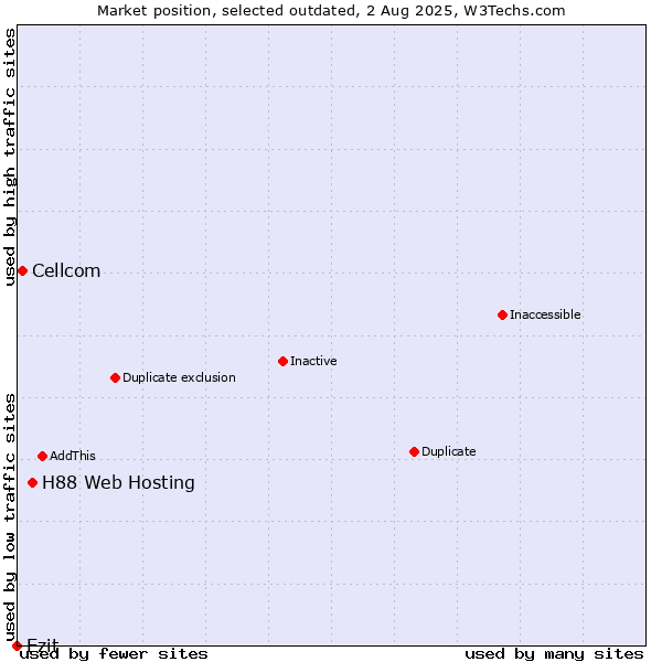 Market position of H88 Web Hosting vs. Cellcom vs. Ezit